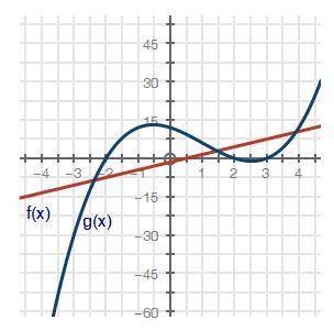 Using the graph, what is one solution to the equation f(x) = g(x)?

x = 3.9 x = 1 x = 0.25 x = −2