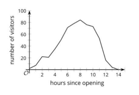 Function P gives the number of visitors in the library on a Monday, as a function of the hours sinc