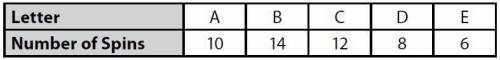A spinner is divided into five sections, labeled A, B, C, D, and E. Devon spins the spinner 50 time