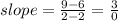 slope = \frac{9-6}{2-2} = \frac{3}{0}