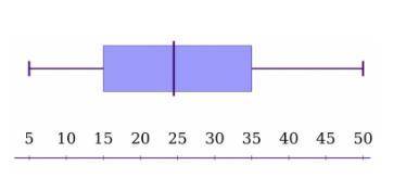 Look at the box plot. What is the first quartile? *
5
15
25
35