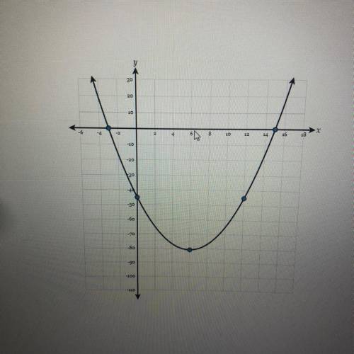 How do I convert this graph into a standard form equation