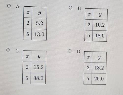 Which table of values is represented by this rule?

Two and six-tenths times a number, 2, plus fi
