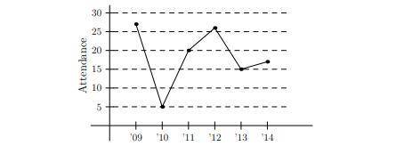 Helpppppp

The line graph below represents the number of guests at Winnie’s family’s New YearsEve