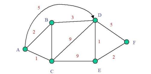 For the following small network, calculate the shortest path from node A to any other nodes in the