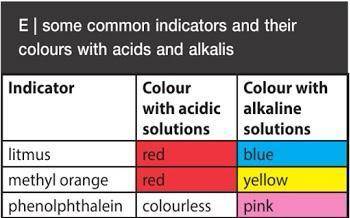 In an acid-base reaction, indicators are used to determine the acidity or alkalinity of a solution.