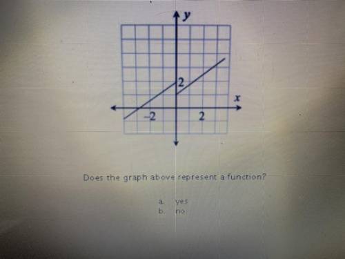 Does the graph represent a function??