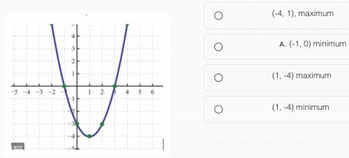 Which best describes the vertex of this parabola?