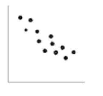 . Identify the type of correlation for each data set based on the graphs shown. 1. 2. 3.

a. No Co