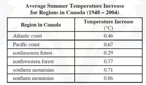 The table below shows the average summer temperature increases for regions in Canada.

Which of th