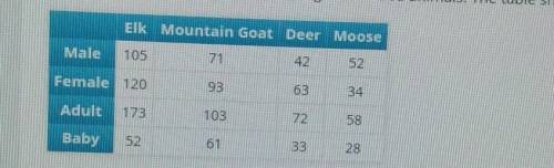 Part D

From this data, how many male, female, adult, and baby mountain goats do you predict are i