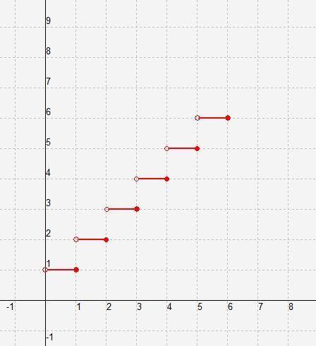 What is the graph of this function? A B C D or E i cant add E so if its none of these it would be E