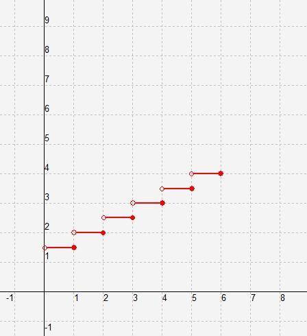 What is the graph of this function? A B C D or E i cant add E so if its none of these it would be E