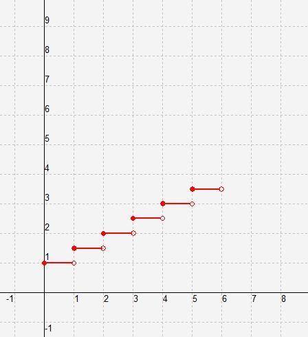 What is the graph of this function? A B C D or E i cant add E so if its none of these it would be E