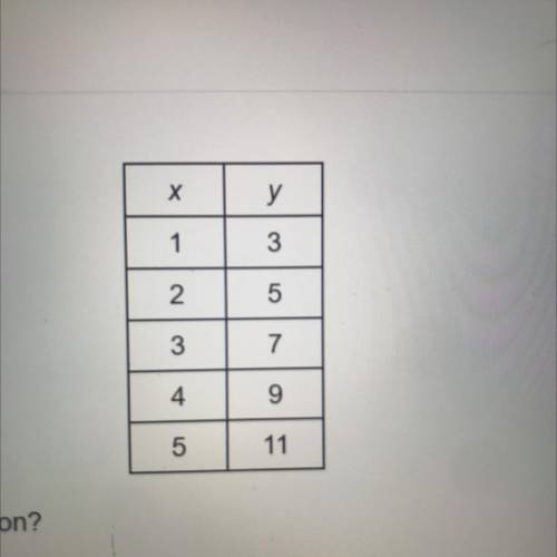 I gave the picture of the table
The table above represents what type of function?