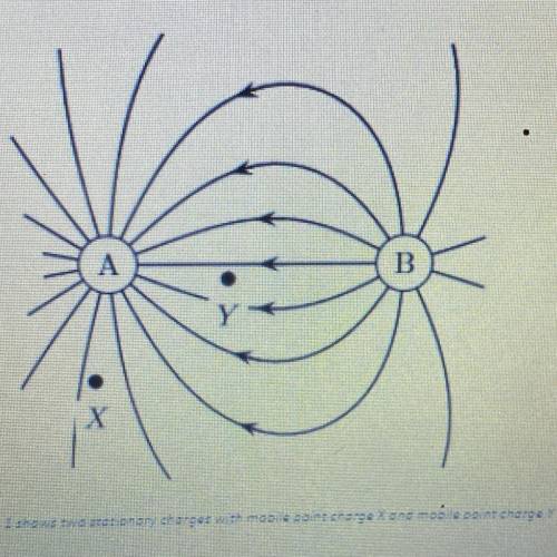 2. Two charges at fixed locations produce an electric field as shown

below. If point charge. Y. i