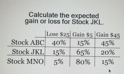 Calculate the expected gain or loss for Stock JKL.

Lose $25 Gain $5 Gain $45 Stock ABC 40% 15% 45