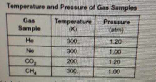 The day table below gives the temperature and pressure of four different gas samples, each in a 2-l