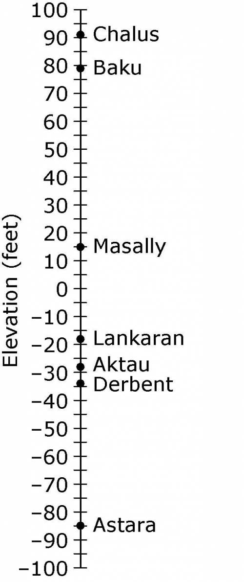 The number line below represents the elevation, in feet, of seven cities around the Caspian Sea in