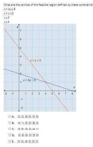 What are the vertices of the feasible region defined by these constraints?

x + 4y >= 8
x + y &