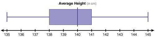 Help me please

The following box plot represents the average heights of the students in Mr. Taylo