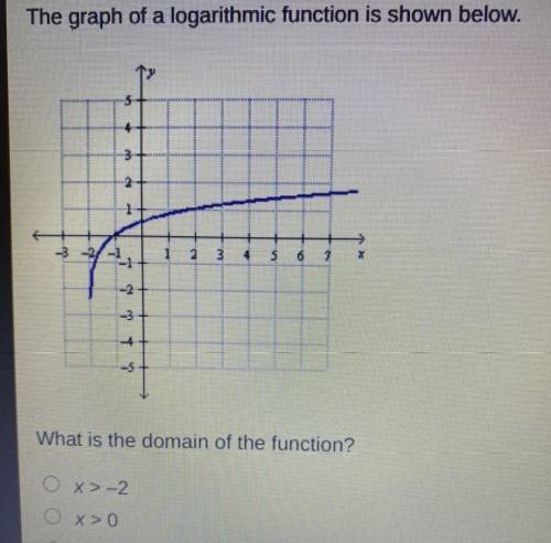 What is the domain of the function?
O x>-2
O x > 0
O x < 2
all real numbers