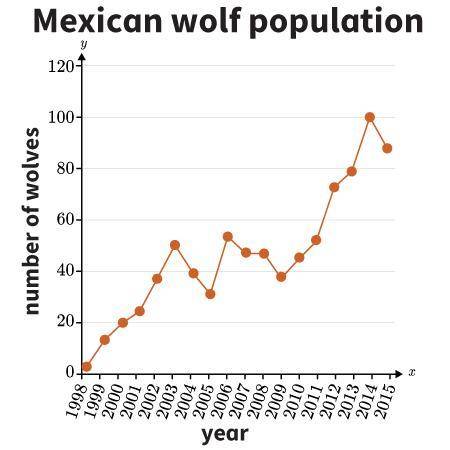 Over the years, a Mexican wolf population in an area of Arizona became severely depleted. The U.S.