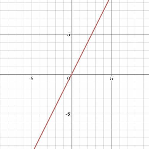 Sketch a graph of f(x) = 2x​