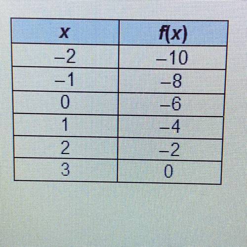 Which is an x-intercept of the continuous function in the table?

A.(0,-6)
B.(3,0)
C.(-6,0)
D.(0,3
