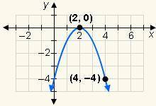 Write the equation of the parabola in vertex form.