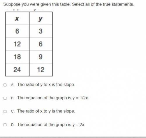 Suppose you were given this table. Select all of the true statements.

image
A. 
The ratio of y to