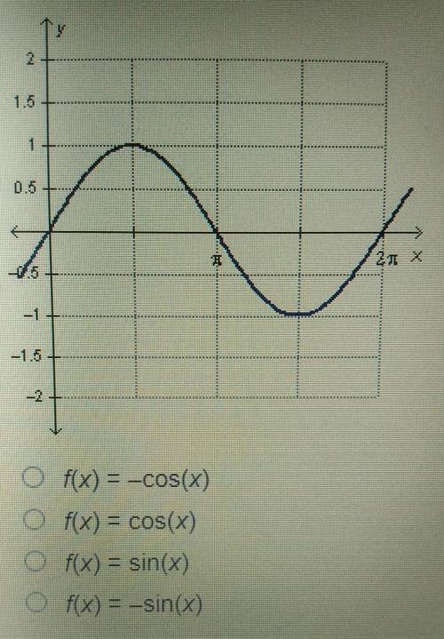Which function is graphed below?​