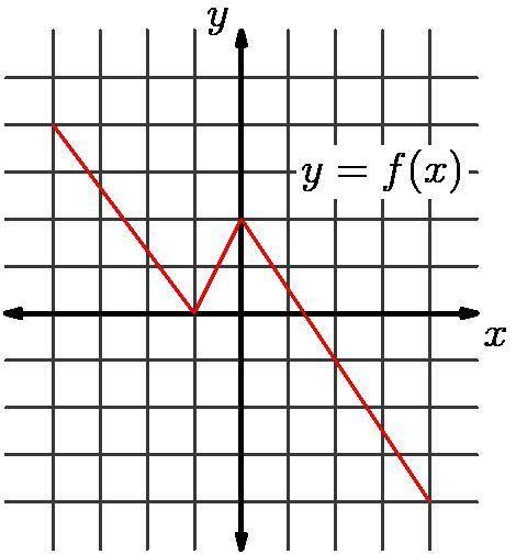 The graph of $y = f(x)$ is shown below.

For each point $(a,b)$ that is on the graph of $y = f(x),