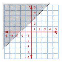 PLEASE HELP: Click on the graph to choose the correct answer to the equation.

x + y > 0
(the o