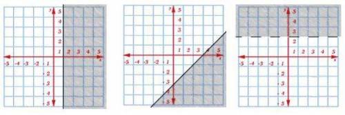 PLEASE HELP: Click on the graph to choose the correct answer to the equation.

x + y > 0
(the o