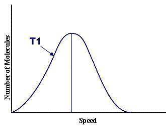 This graph represents a population of molecules in a gas versus the distribution of the average vel