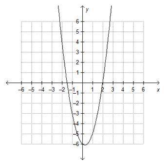 On a coordinate plane, a parabola opens up. It goes through (negative 2, 4), has a vertex at (0.25,