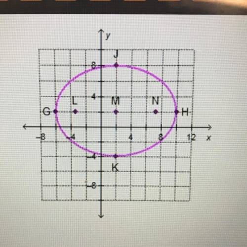 Which points are the vertices of the ellipse?

points G and H
points J and K
points L and N
points