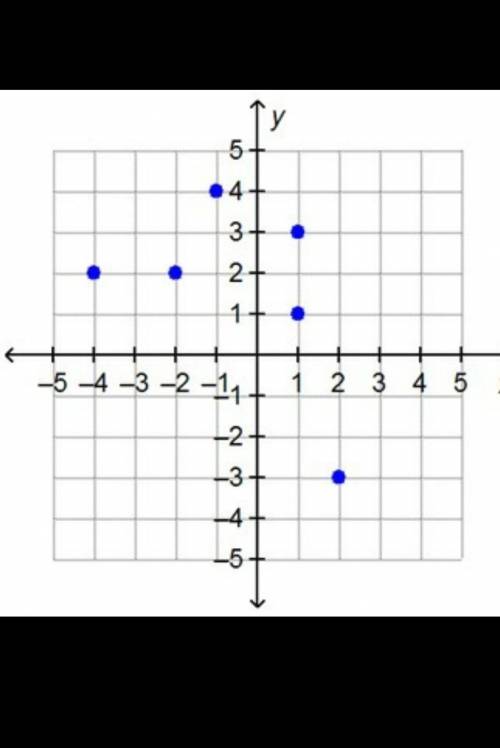Which ordered pair could be removed from the graph to create a set of ordered pairs that represents