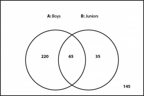 What is the probability that a student selected at random is a boy?

P( Answer
B
)= Answer
What is