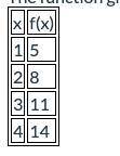 PLEASE CHECK MY WORK
The function given in the table is quadratic:
true***
false