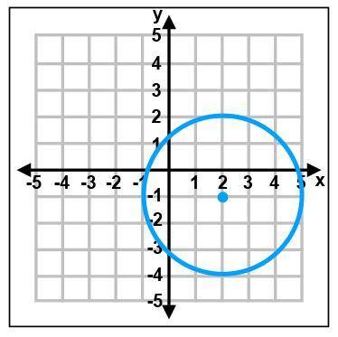 Write an equation for the circle whose graph is shown.