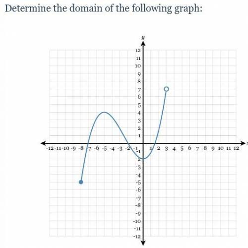 What's the domain of the graph?