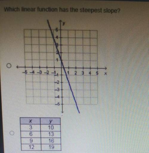 Which linear function has the steepest slope?​