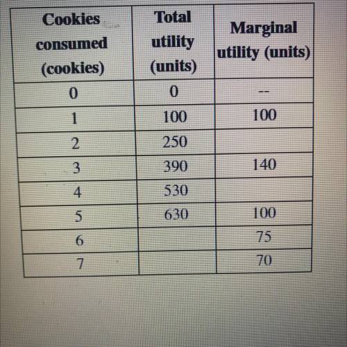 Cookie Monster loves cookies! The table shows how his utility varies with cookie consumption, but t