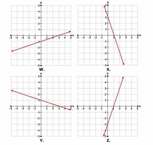 Consider this function. f(x)-3x+3. Which graph represents the inverse of function f?