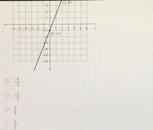 What is the slope of the line whose equation is y-4=5/2(x-2)?