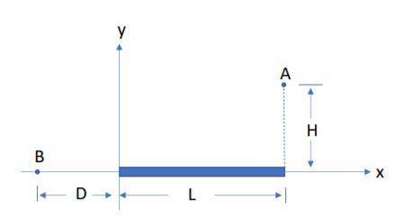 A uniformly charged thin rod of length L and positive charge Q lies along the x-axis with its left