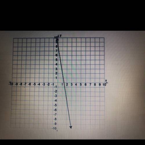 Find the slope of the line graphed above