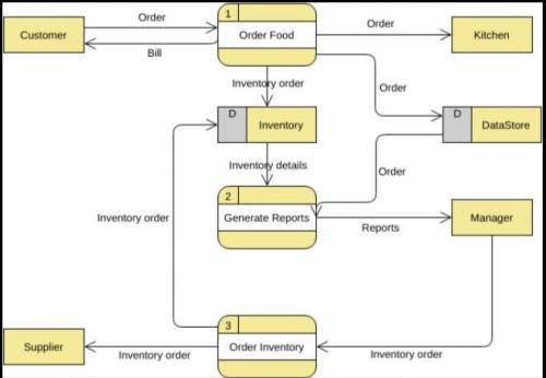 Present a data flow diagram for a food ordering system.